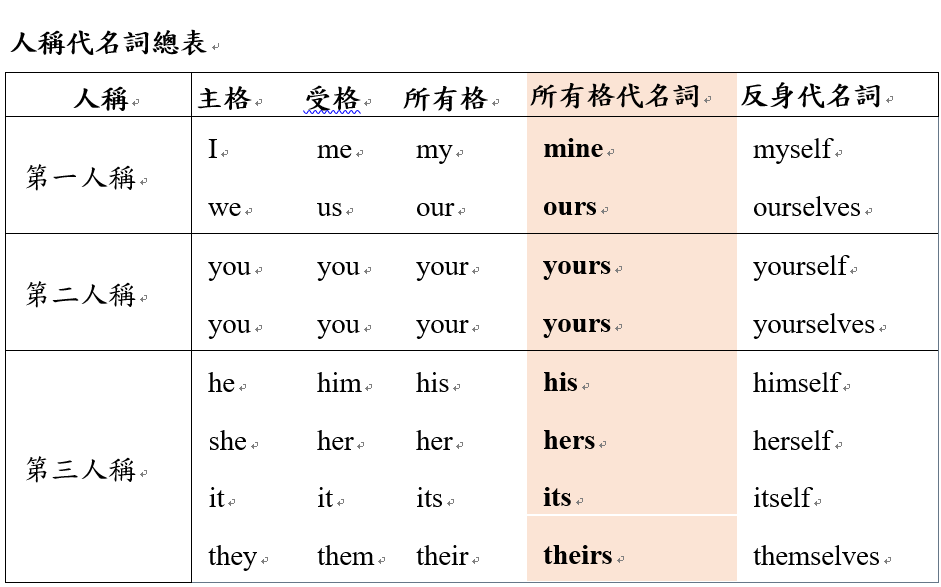 19 所有格代名詞 – 超凡遠距知識英語
