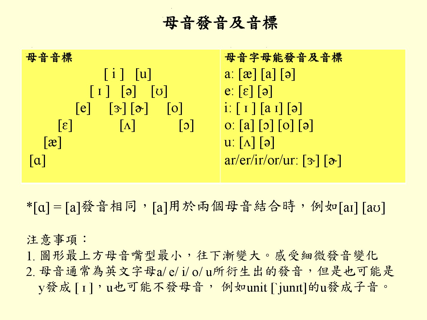 母音發音練習及習作– 超凡遠距